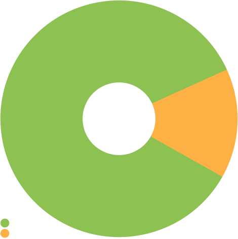 85% individuales y 15% asociativos